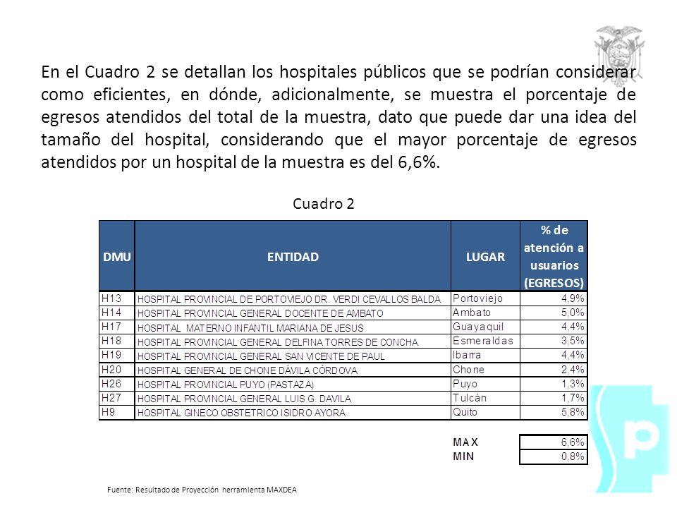 En el Cuadro 2 se detallan los hospitales públicos que se podrían considerar como eficientes, en dónde, adicionalmente, se muestra el porcentaje de egresos atendidos del total de la muestra, dato que puede dar una idea del tamaño del hospital, considerando que el mayor porcentaje de egresos atendidos por un hospital de la muestra es del 6,6%.