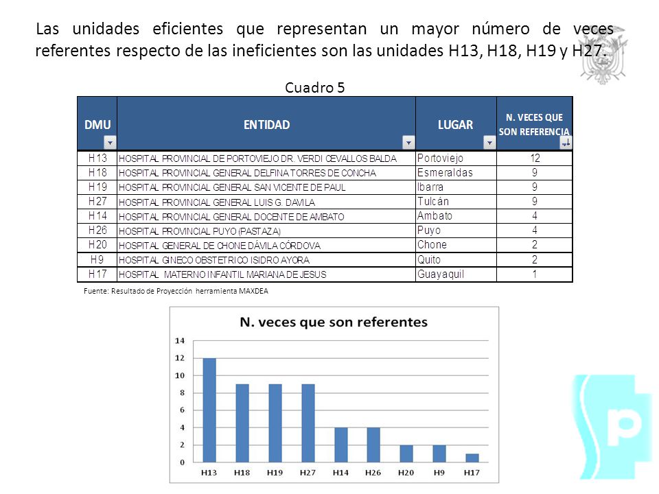 Las unidades eficientes que representan un mayor número de veces referentes respecto de las ineficientes son las unidades H13, H18, H19 y H27.