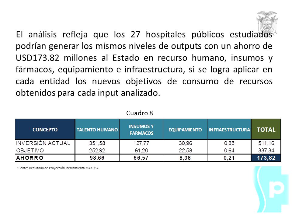 El análisis refleja que los 27 hospitales públicos estudiados podrían generar los mismos niveles de outputs con un ahorro de USD millones al Estado en recurso humano, insumos y fármacos, equipamiento e infraestructura, si se logra aplicar en cada entidad los nuevos objetivos de consumo de recursos obtenidos para cada input analizado.