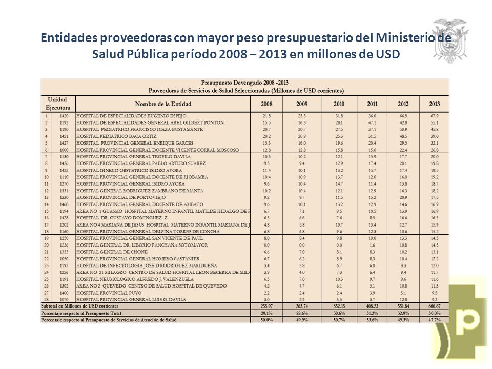 Entidades proveedoras con mayor peso presupuestario del Ministerio de Salud Pública período 2008 – 2013 en millones de USD