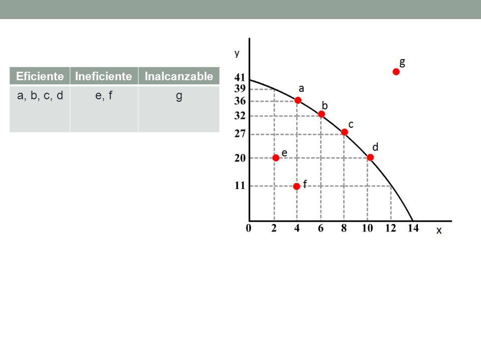 Eficiente Ineficiente Inalcanzable a, b, c, d e, f g