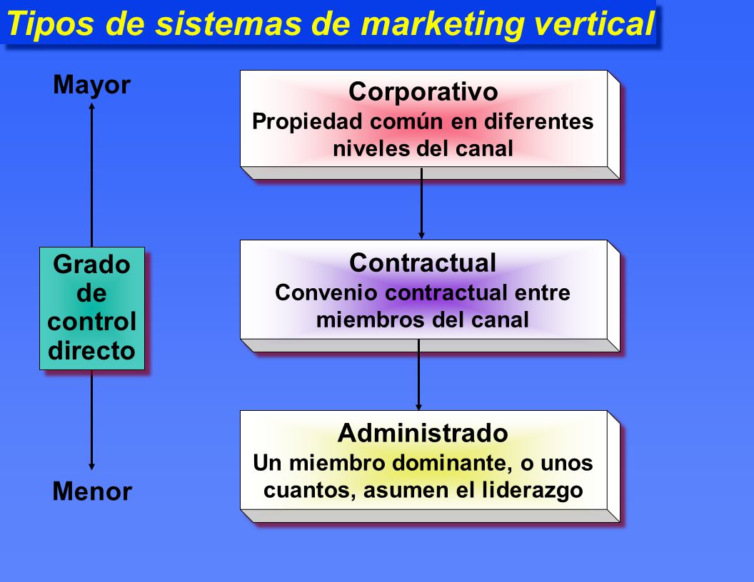 Tipos de sistemas de marketing vertical