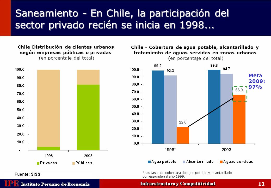 Infraestructura y Competitividad