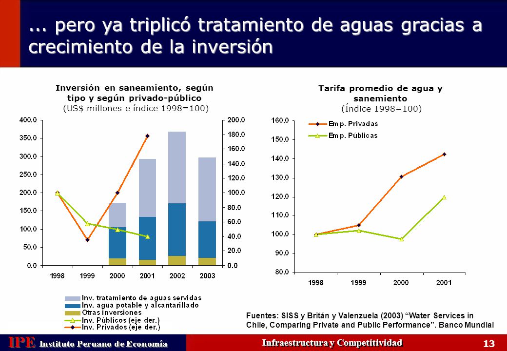 ... pero ya triplicó tratamiento de aguas gracias a crecimiento de la inversión
