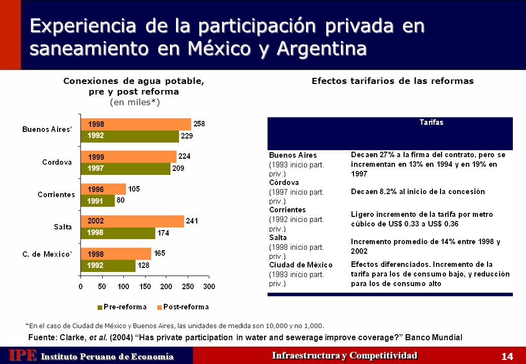 Experiencia de la participación privada en saneamiento en México y Argentina