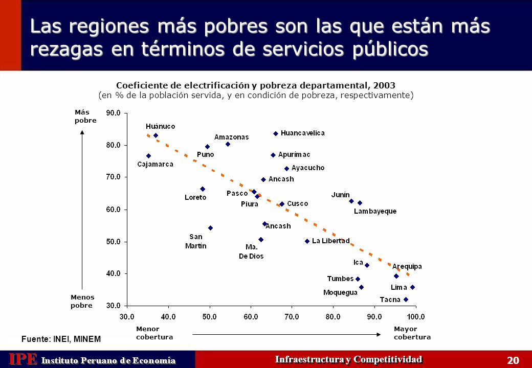 Las regiones más pobres son las que están más rezagas en términos de servicios públicos