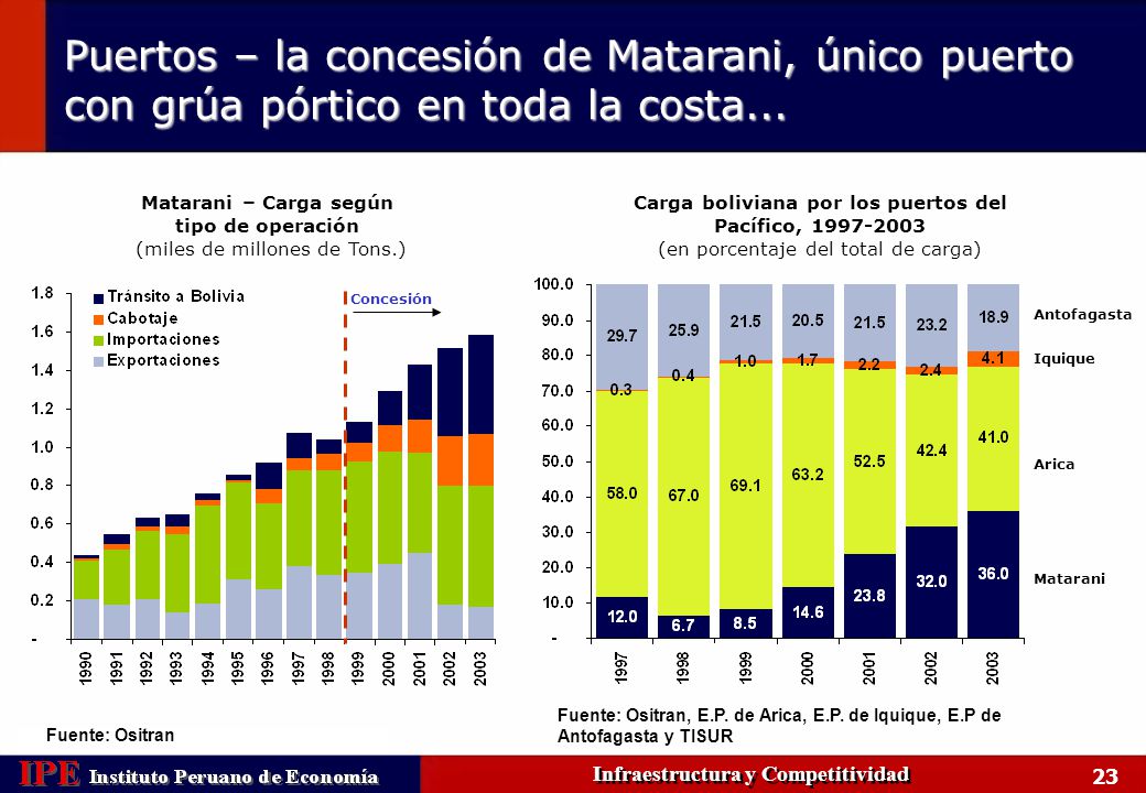 Puertos – la concesión de Matarani, único puerto con grúa pórtico en toda la costa...