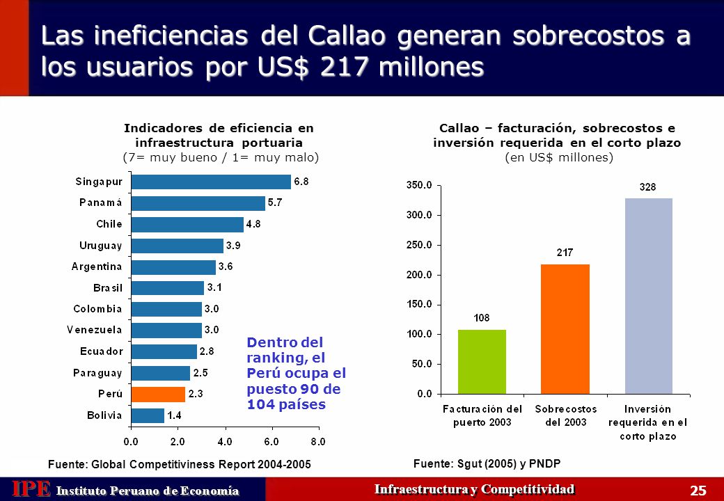 Las ineficiencias del Callao generan sobrecostos a los usuarios por US$ 217 millones