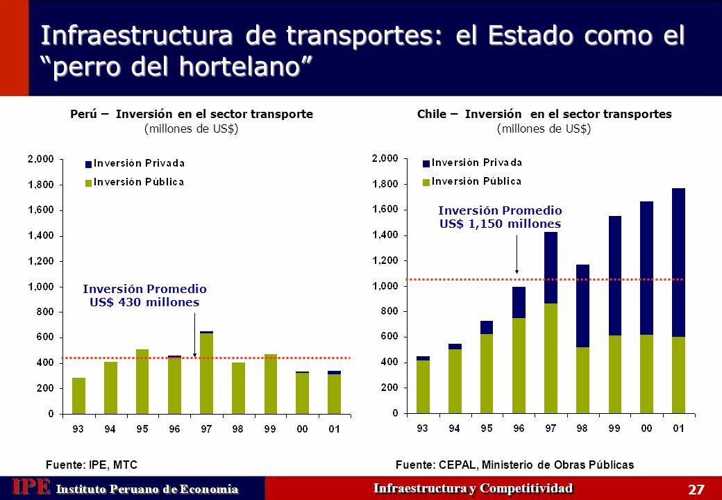 Infraestructura de transportes: el Estado como el perro del hortelano