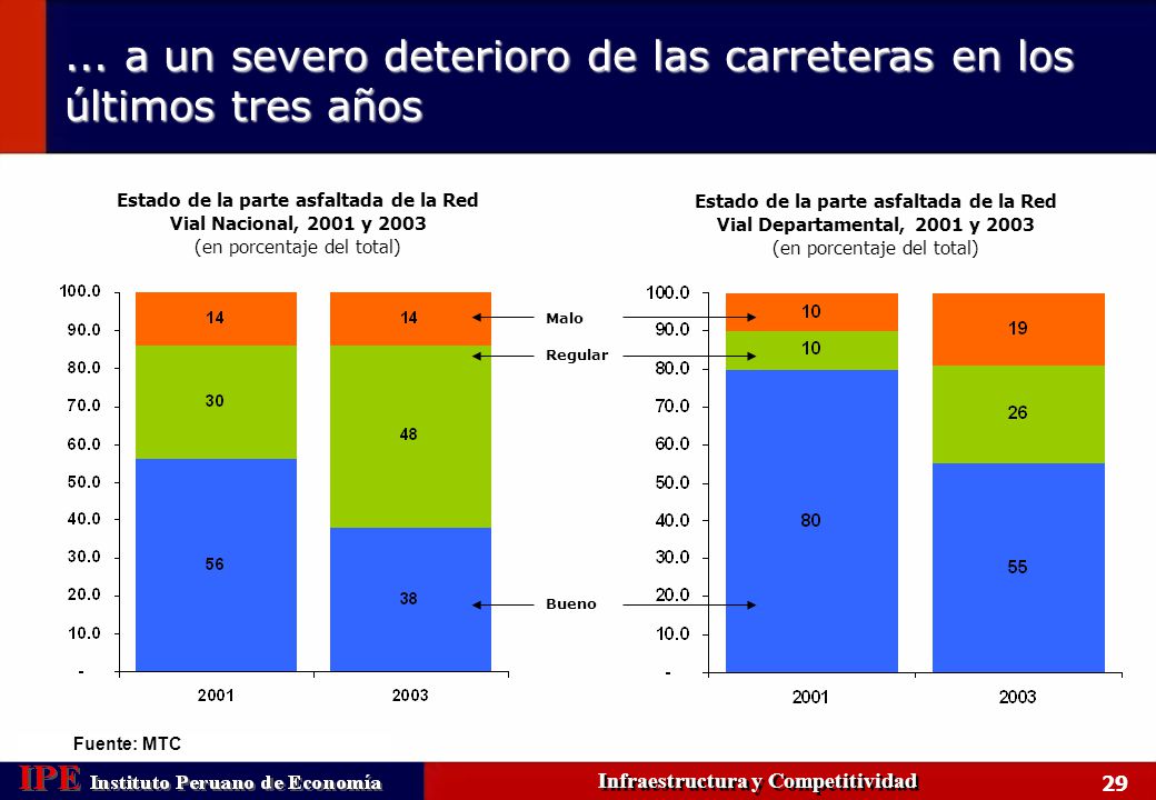 ... a un severo deterioro de las carreteras en los últimos tres años