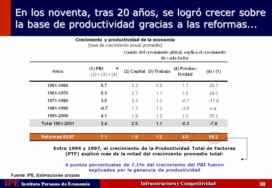 En los noventa, tras 20 años, se logró crecer sobre la base de productividad gracias a las reformas...