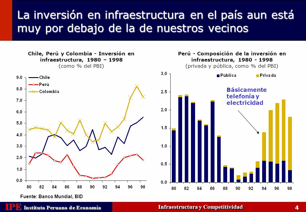 La inversión en infraestructura en el país aun está muy por debajo de la de nuestros vecinos