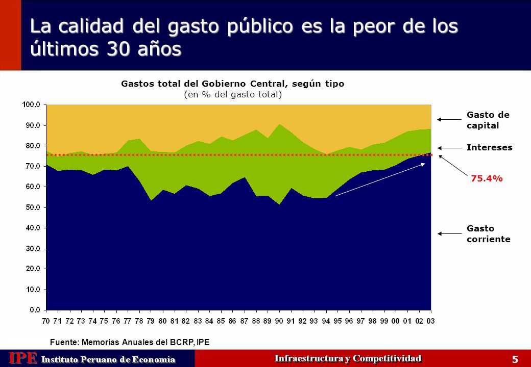 La calidad del gasto público es la peor de los últimos 30 años
