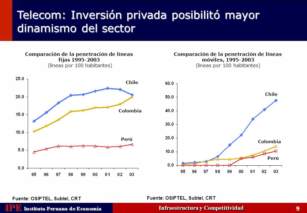 Telecom: Inversión privada posibilitó mayor dinamismo del sector