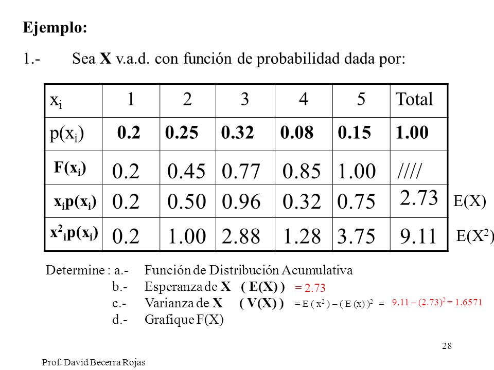 Ejemplo: 1.- Sea X v.a.d. con función de probabilidad dada por: xi Total. p(xi)