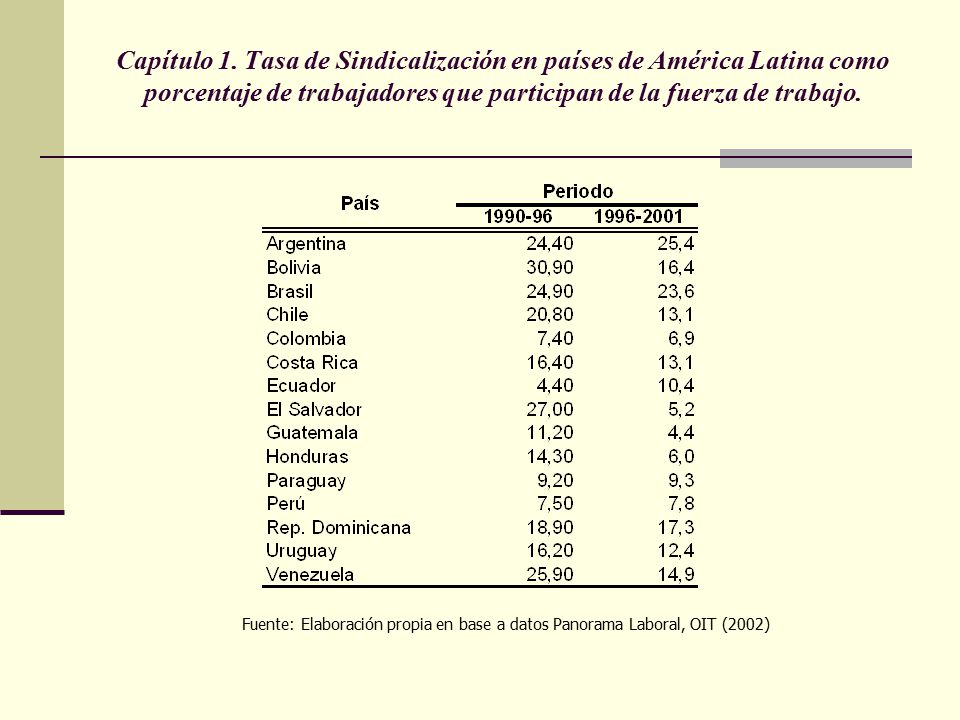 Capítulo 1. Tasa de Sindicalización en países de América Latina como porcentaje de trabajadores que participan de la fuerza de trabajo.
