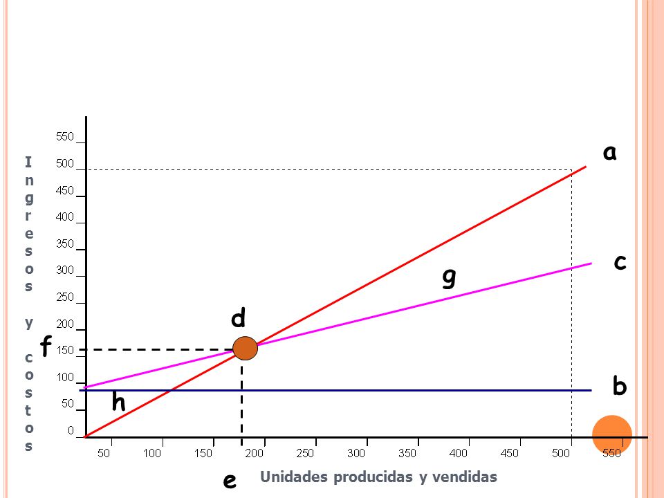 a Ingresos y costos c g d f b h e Unidades producidas y vendidas