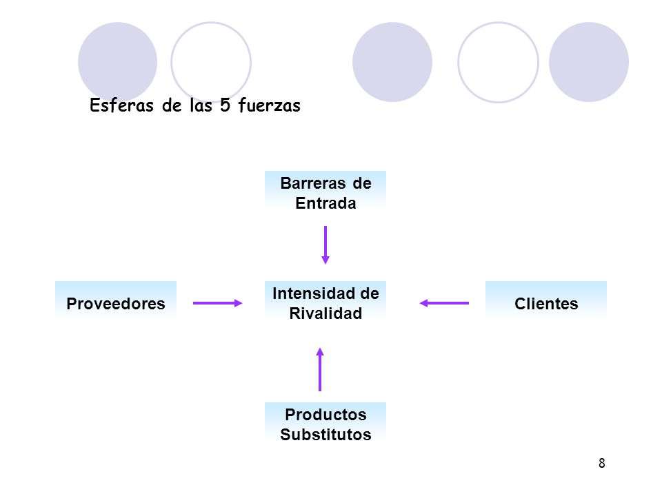 Esferas de las 5 fuerzas Barreras de Entrada Intensidad de Rivalidad