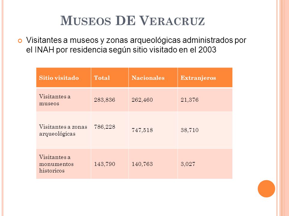Museos DE Veracruz Visitantes a museos y zonas arqueológicas administrados por el INAH por residencia según sitio visitado en el