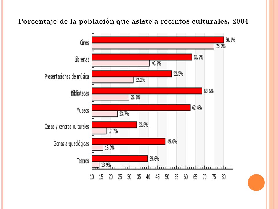 Porcentaje de la población que asiste a recintos culturales, 2004