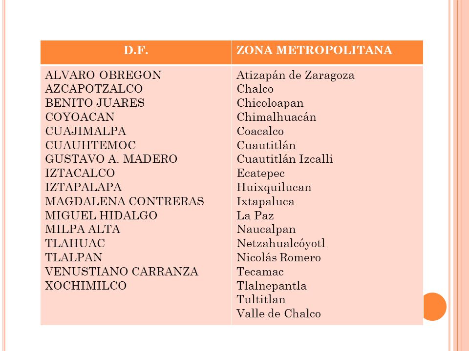 D.F. ZONA METROPOLITANA. ALVARO OBREGON. AZCAPOTZALCO. BENITO JUARES. COYOACAN. CUAJIMALPA. CUAUHTEMOC.