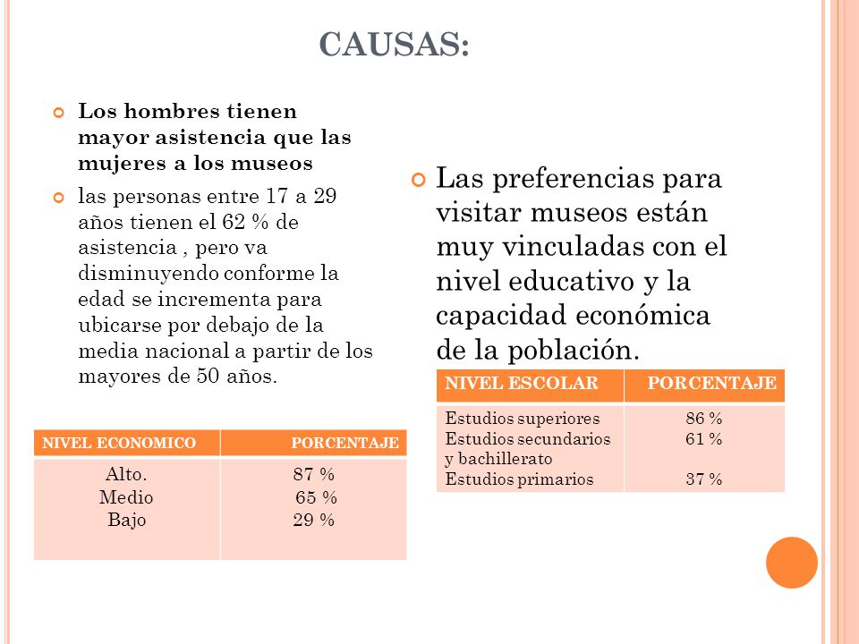 CAUSAS: Los hombres tienen mayor asistencia que las mujeres a los museos.