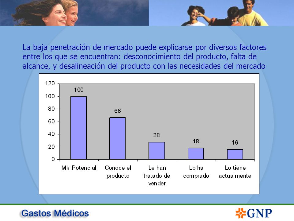 La baja penetración de mercado puede explicarse por diversos factores entre los que se encuentran: desconocimiento del producto, falta de alcance, y desalineación del producto con las necesidades del mercado