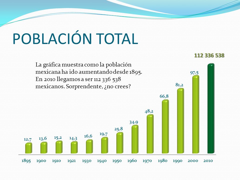 POBLACIÓN TOTAL La gráfica muestra como la población mexicana ha ido aumentando desde