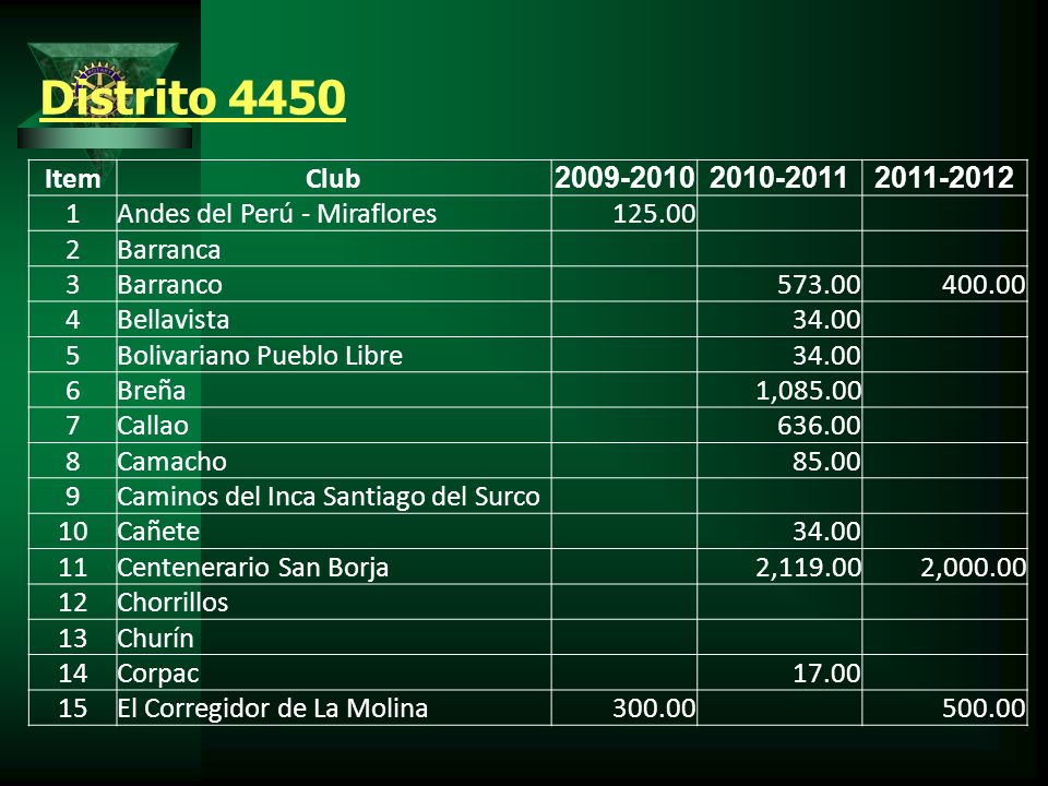 Distrito 4450 Item. Club Andes del Perú - Miraflores