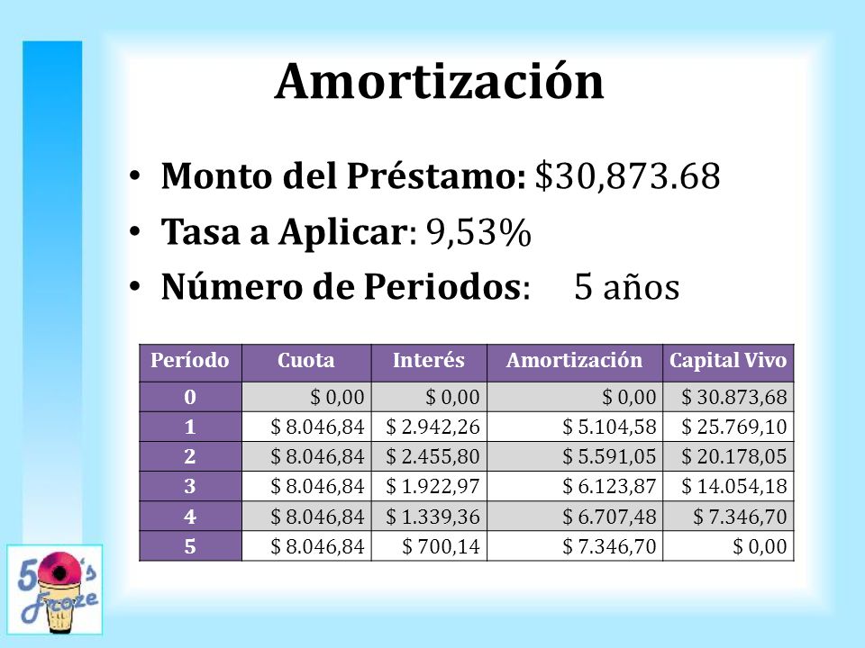 Amortización Monto del Préstamo: $30, Tasa a Aplicar: 9,53%