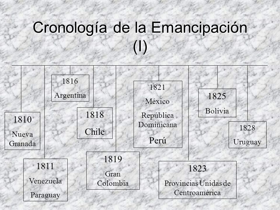 Cronología de la Emancipación (I)