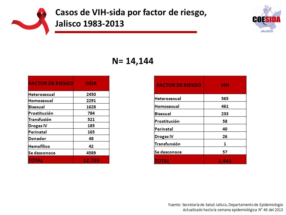 N= 14,144 Casos de VIH-sida por factor de riesgo, Jalisco