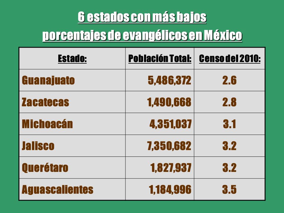 6 estados con más bajos porcentajes de evangélicos en México