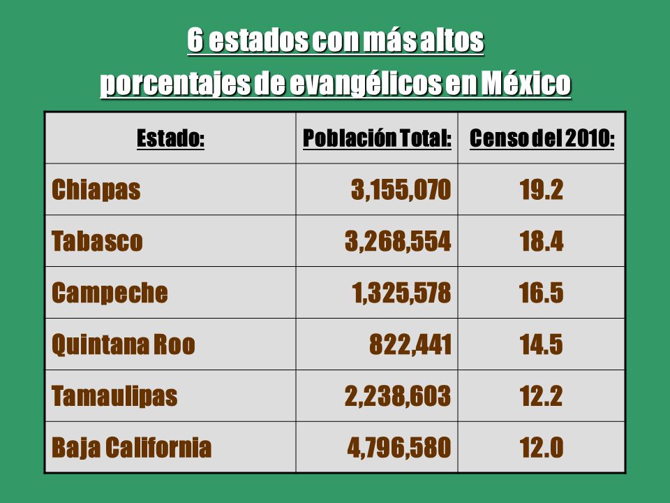 6 estados con más altos porcentajes de evangélicos en México
