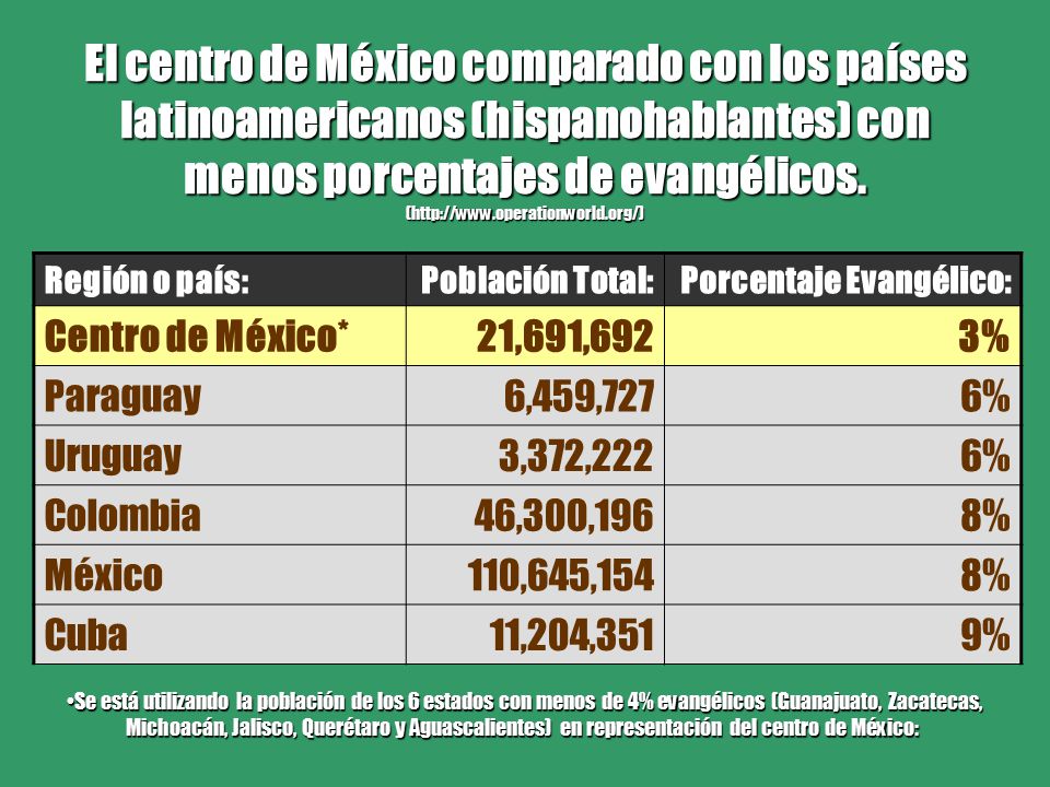 El centro de México comparado con los países latinoamericanos (hispanohablantes) con menos porcentajes de evangélicos. (
