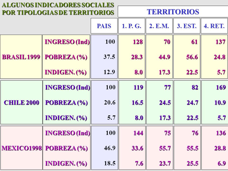 ALGUNOS INDICADORES SOCIALES POR TIPOLOGIAS DE TERRITORIOS