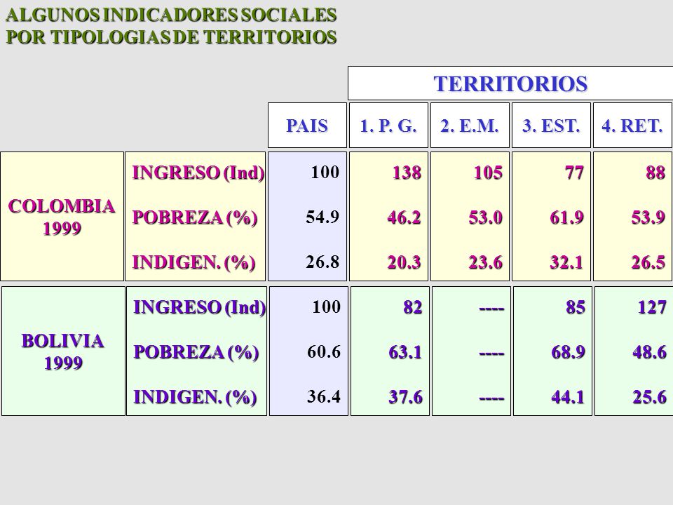 ALGUNOS INDICADORES SOCIALES POR TIPOLOGIAS DE TERRITORIOS