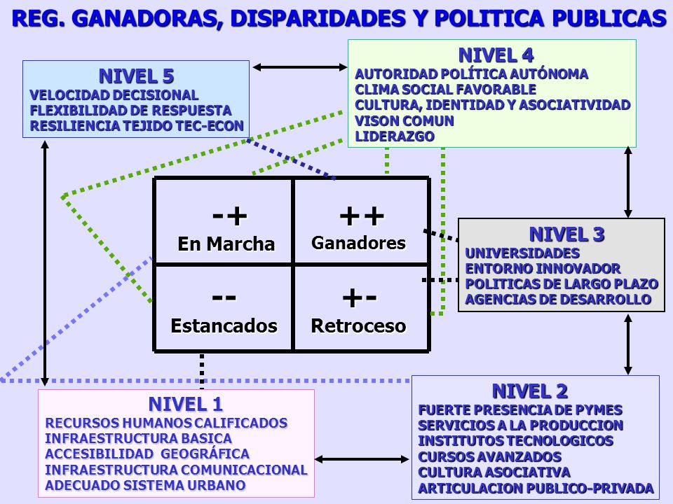 -- +- Retroceso -+ REG. GANADORAS, DISPARIDADES Y POLITICA PUBLICAS ++