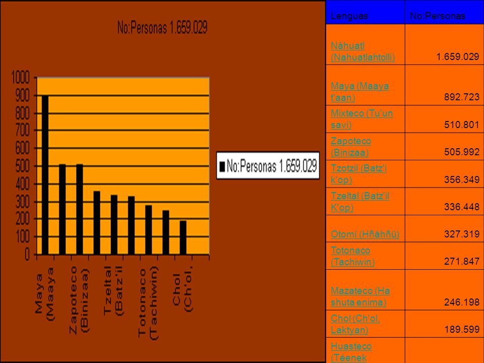 Lenguas No:Personas. Náhuatl (Nahuatlahtolli) Maya (Maaya t aan) Mixteco (Tu un savi)