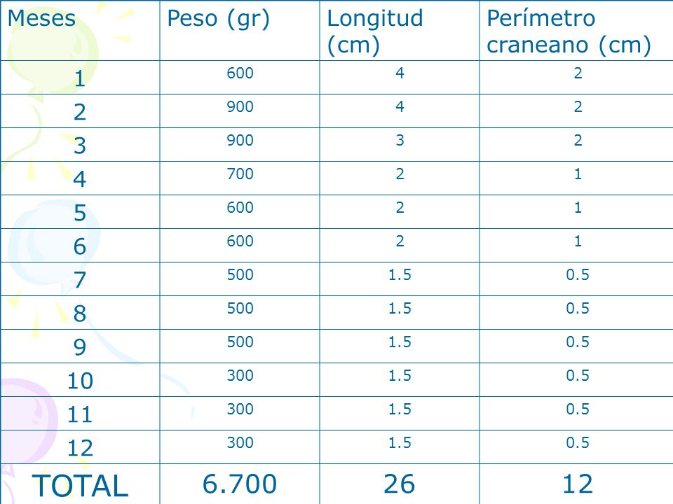 TOTAL Meses Peso (gr) Longitud (cm) Perímetro craneano (cm) 1