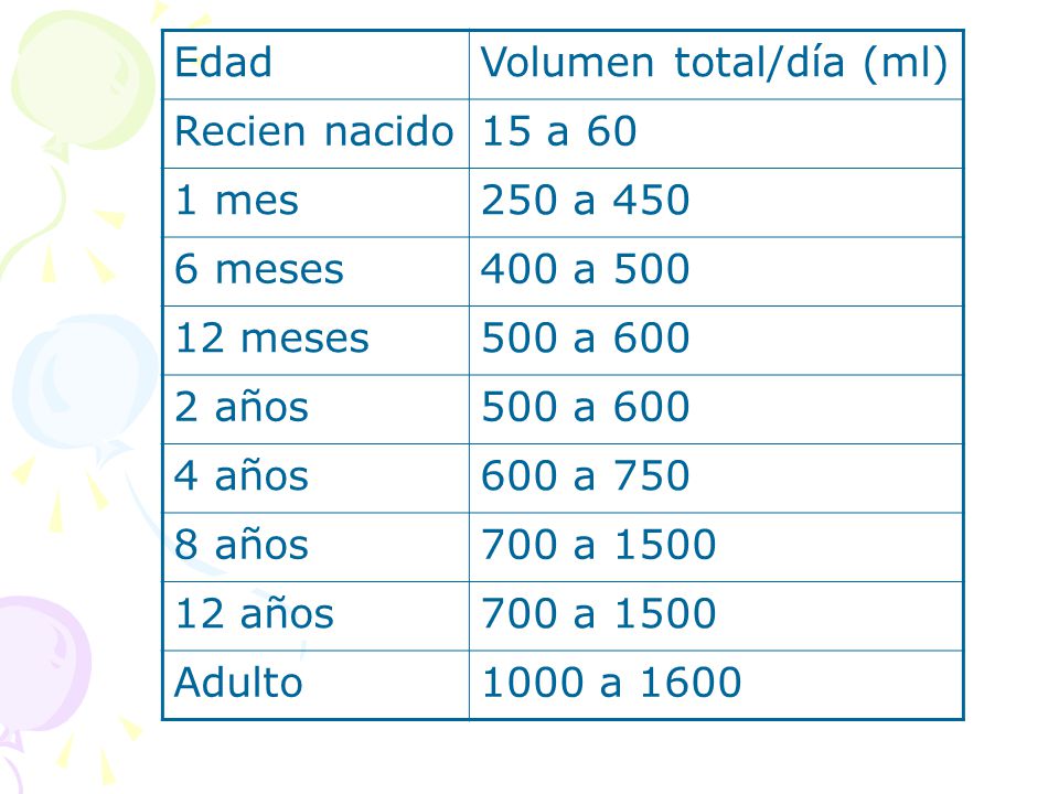 Edad Volumen total/día (ml) Recien nacido. 15 a mes. 250 a meses. 400 a meses.