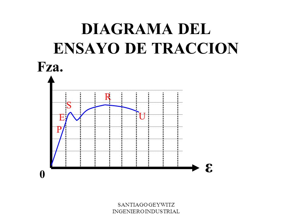 DIAGRAMA DEL ENSAYO DE TRACCION