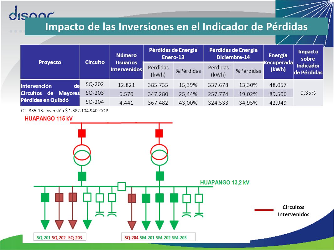 Impacto de las Inversiones en el Indicador de Pérdidas