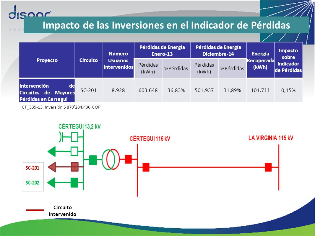 Impacto de las Inversiones en el Indicador de Pérdidas