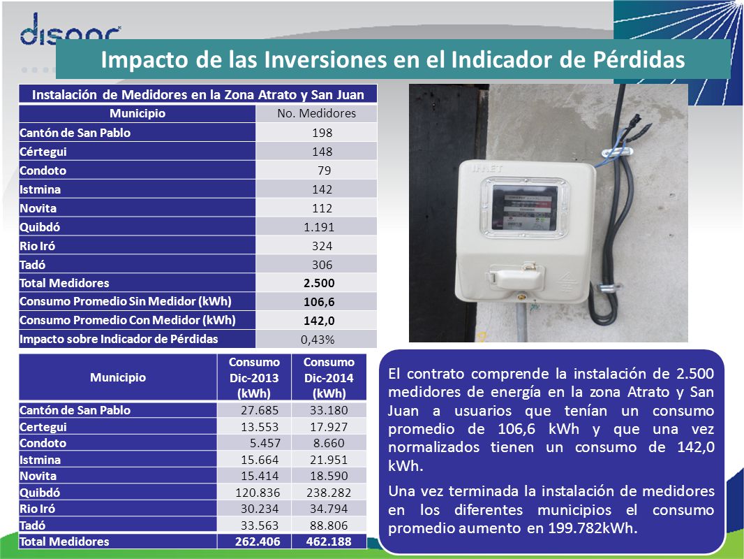 Impacto de las Inversiones en el Indicador de Pérdidas
