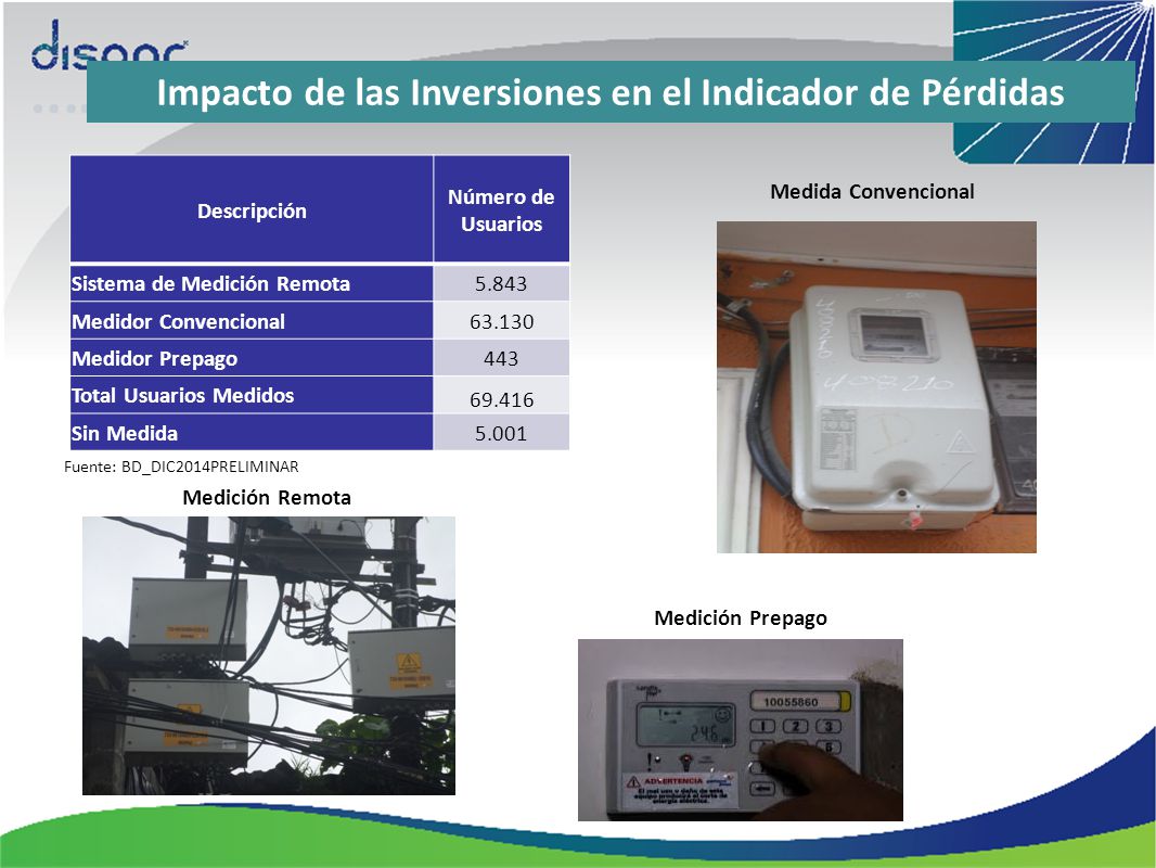 Impacto de las Inversiones en el Indicador de Pérdidas