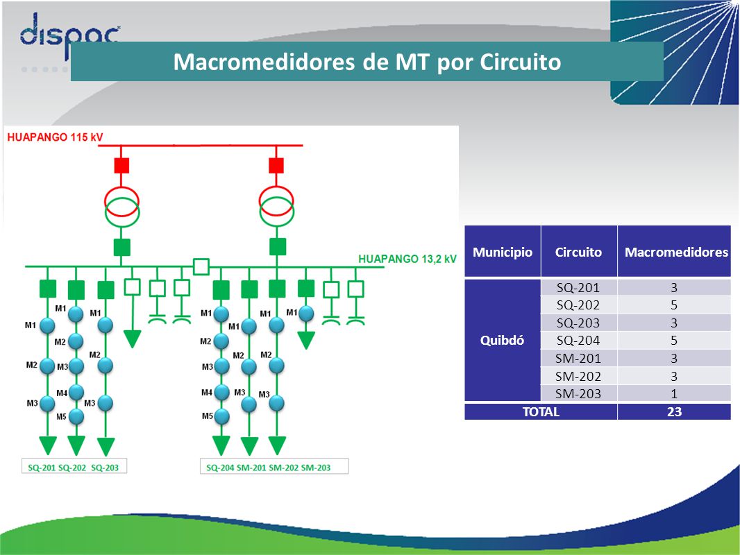 Macromedidores de MT por Circuito Transformadores Intervenidos