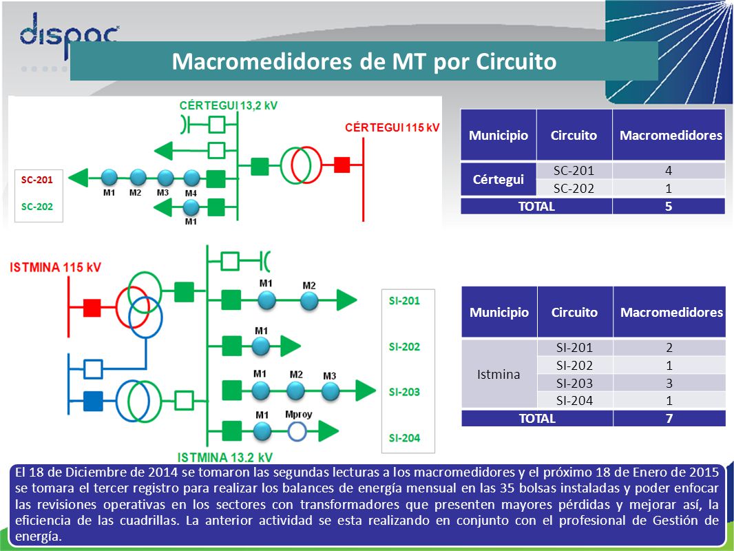 Macromedidores de MT por Circuito Transformadores Intervenidos