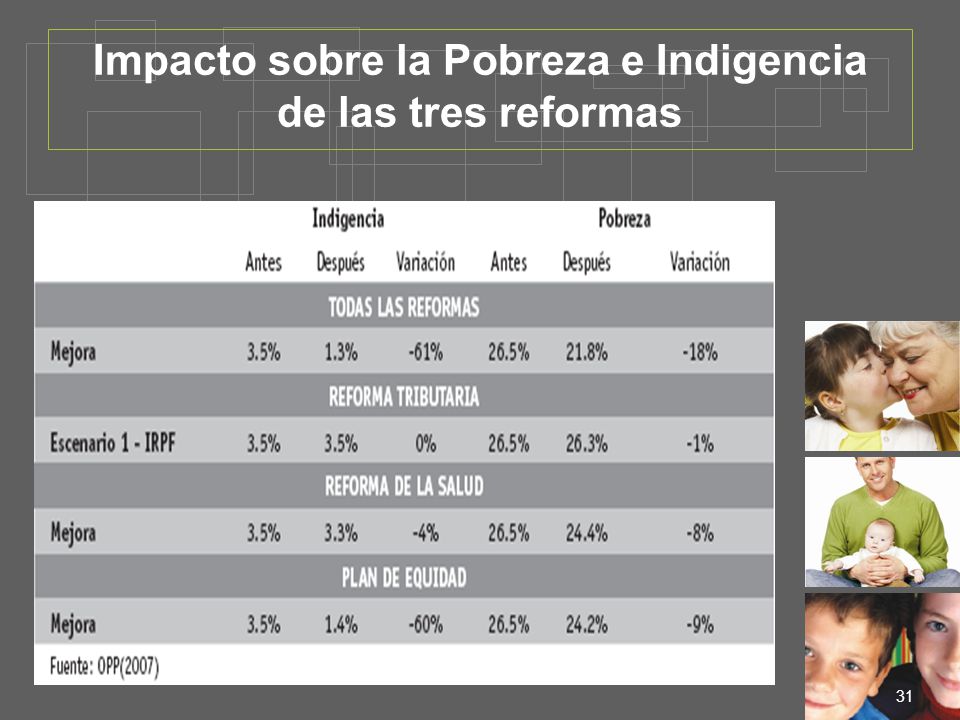 Impacto sobre la Pobreza e Indigencia de las tres reformas