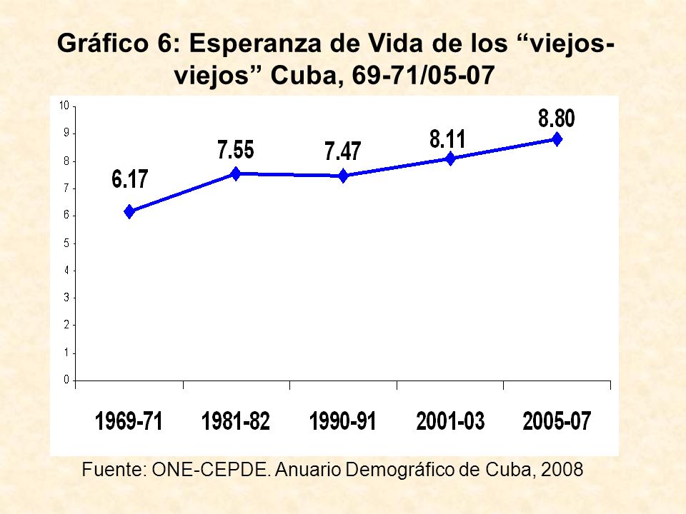 Gráfico 6: Esperanza de Vida de los viejos-viejos Cuba, 69-71/05-07